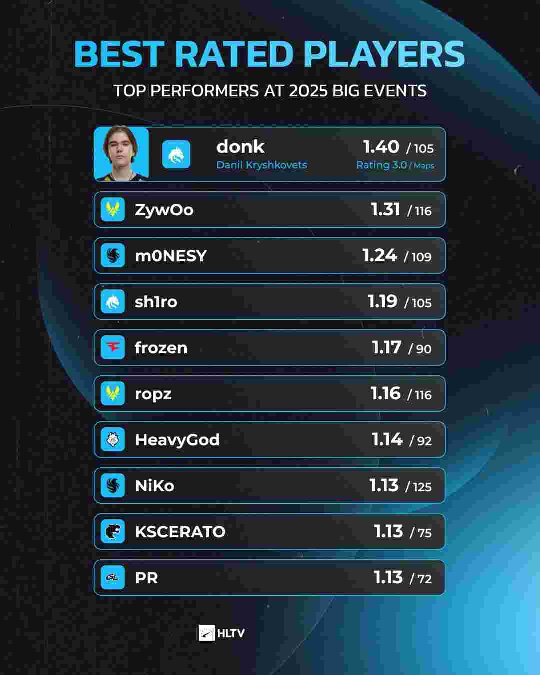 上海Major美洲RMR： M80 2-1 Bestia 保留资格希望